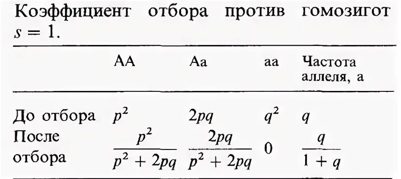 Коэффициент отбора. Коэффициент отбора генетика. Коэффициент отбора формула. Коэффициент отбора естественный отбор.