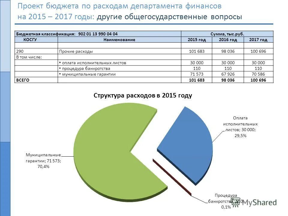 Предельным объемом расходов бюджета. Проект бюджета министерства финансов. Размер дефицита бюджета. Ассигнования федерального бюджета это. Расходы федерального бюджета.