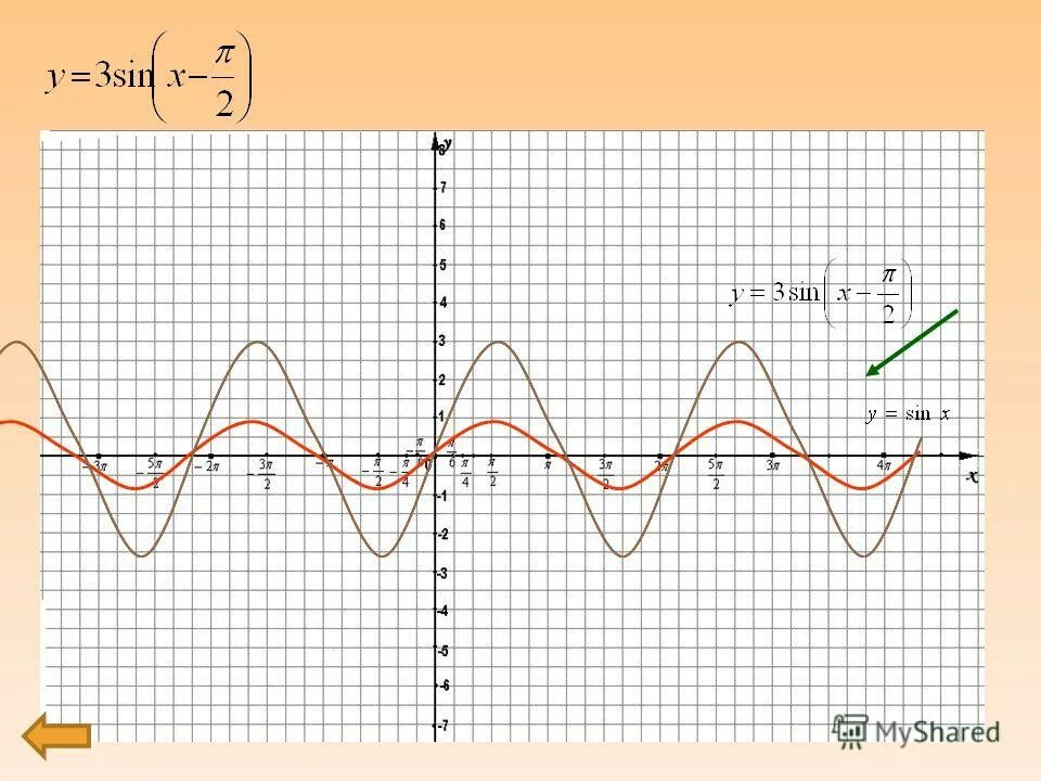 Функция y sin 4x. Y sin0 5x график. Y sinx 0.5 график. График y= -0,5sin x+1. График функции y=sin0.5x.