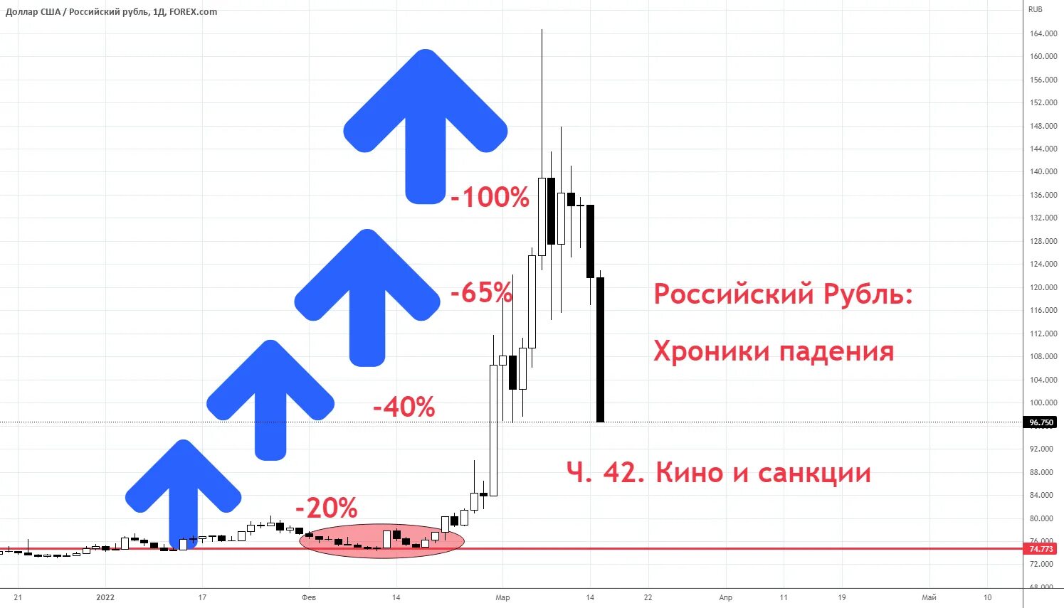 Падение продаж. Доллар падает. Почему доллар падает. Падение рубля.