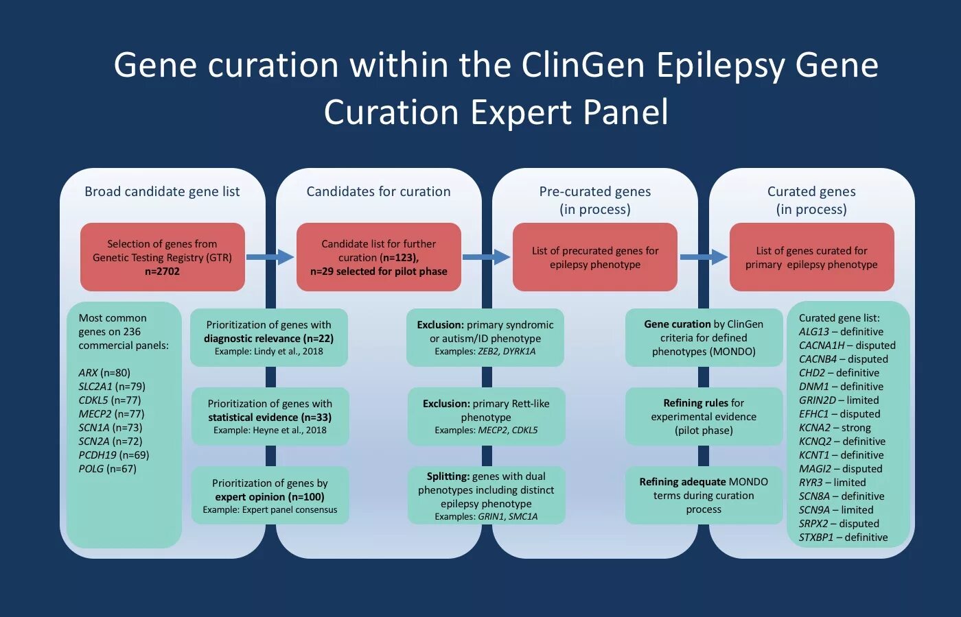 Классификация Clingen. Gene Definition. Gene Expert чувствительность к. Ген mecp2.