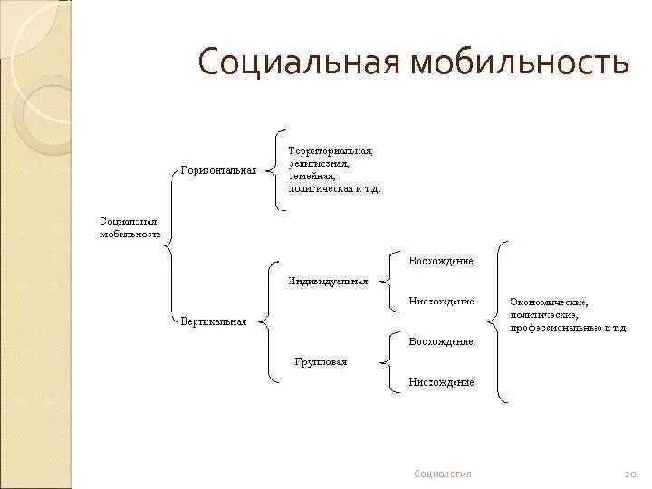 Схема социальной мобильности. Соц мобильность схема. Социальная мобильность это в социологии. Мобильность в социологии. Индивидуальная социальная мобильность.