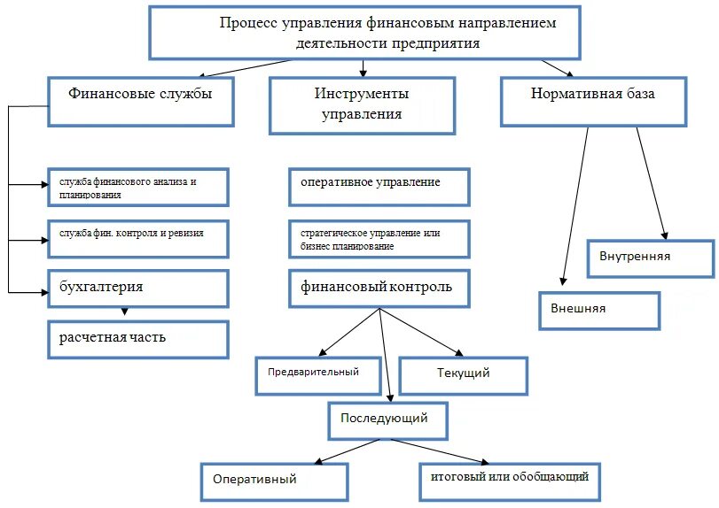 Направления финансовой службы