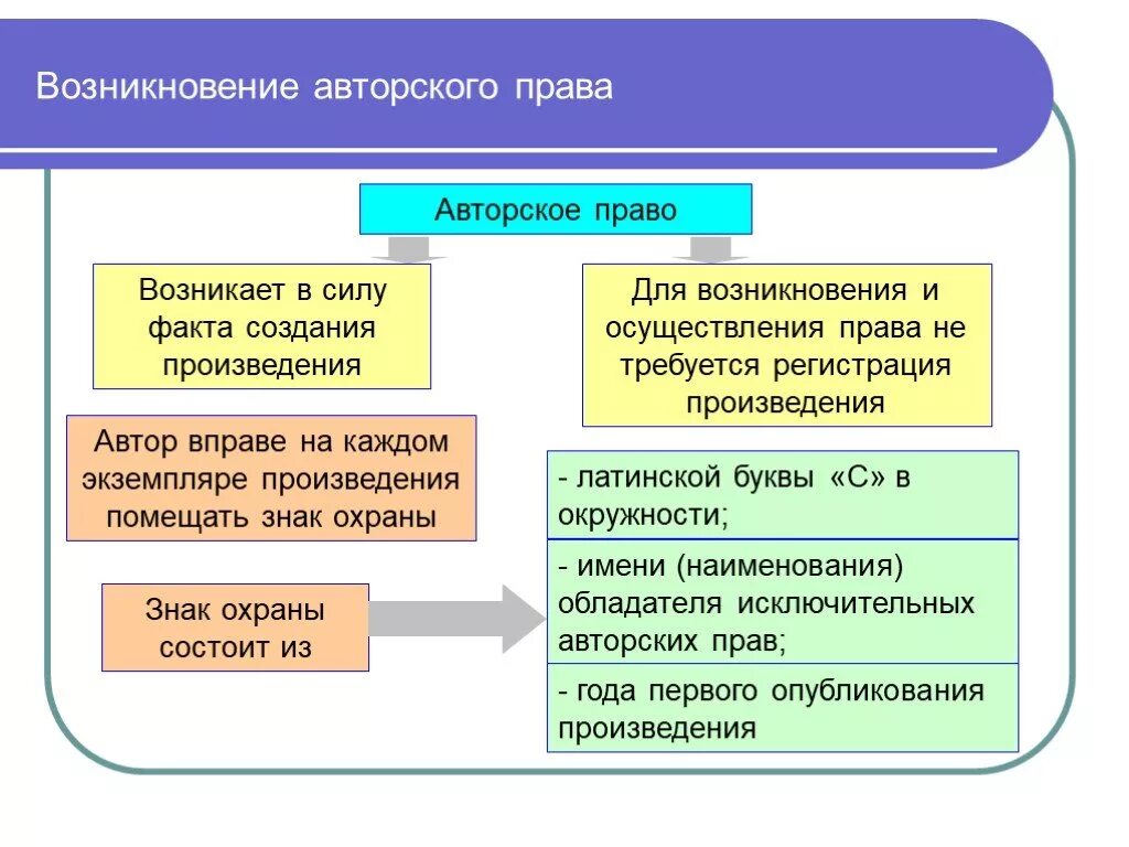 Переход авторских прав. Авторское право. Авторское право в гражданском праве. Авторское право определение.