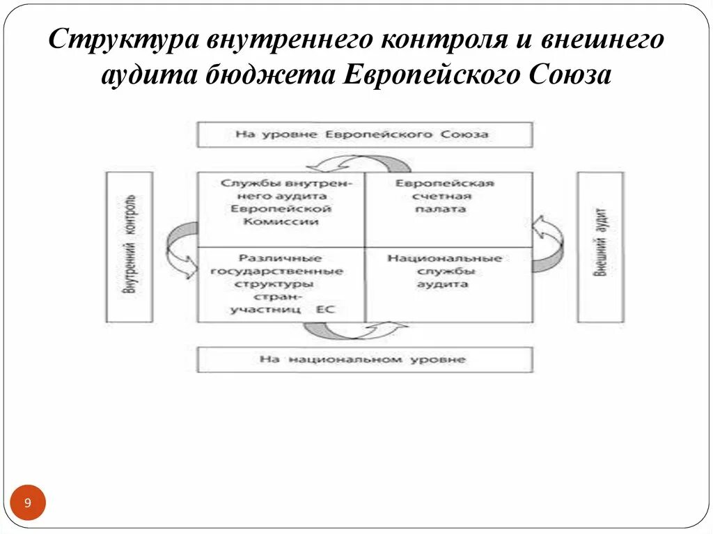 Внешний контроль аудита. Внешний и внутренний финансовый контроль. Внешний и внутренний аудит. Внешний контроль и внутренний контроль. Внутренний аудит; внешний аудит; внутренний контроль..