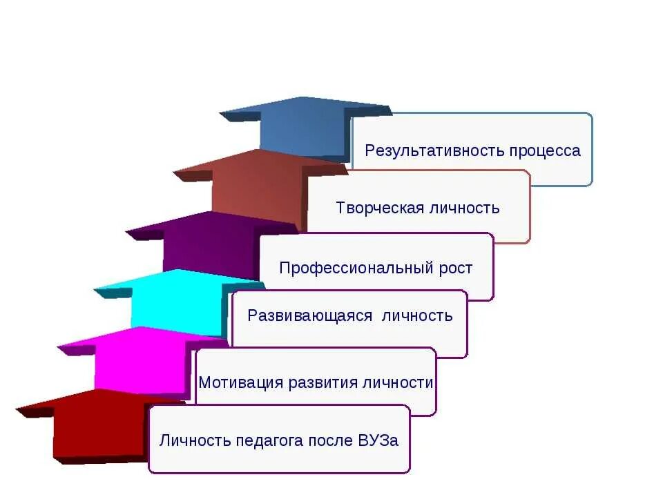 Лестница качеств человека