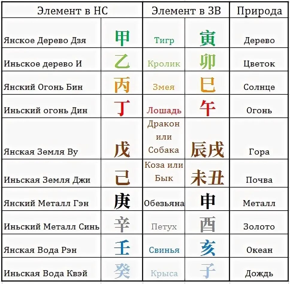 Элементы ба цзы. Земные ветви в Бацзы таблица. 12 Земных ветвей ба Цзы. Небесные стволы и земные ветви таблица. Символы ба Цзы расшифровка.