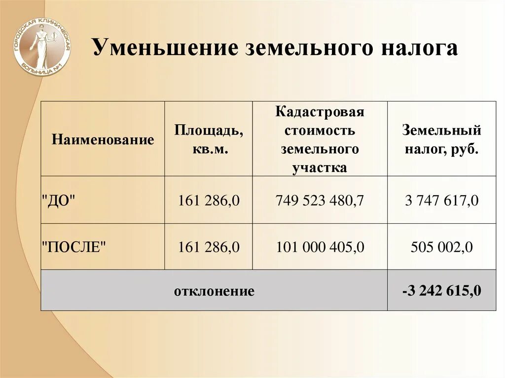 Земельный налог. Презентация снижение земельного налога. Уменьшение поземельного налога год. Как снизить земельный налог. Как уменьшить налоги ооо