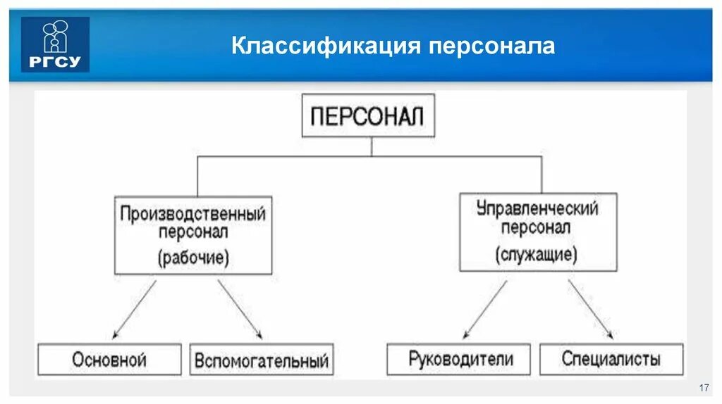 На какие группы подразделяются персонал. Классификация персонала. Классификация персонала линейный. Понятие персонала и его классификация. Общая классификация персонала.