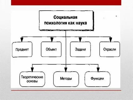 Общая и социальная психология это