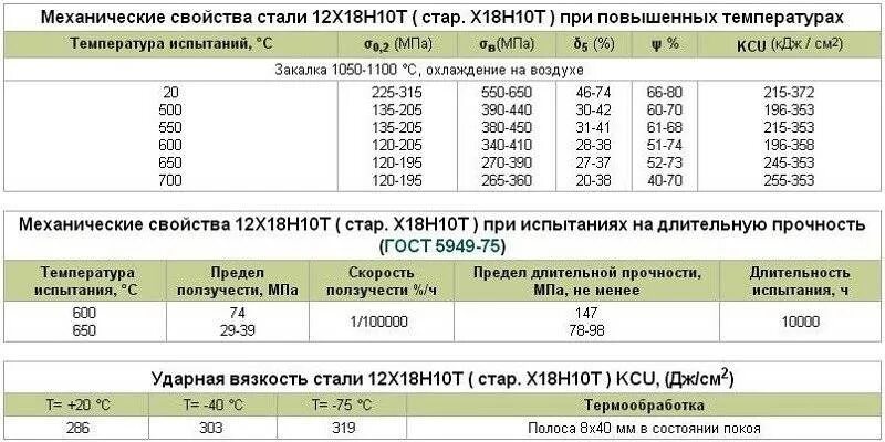 Нержавеющая сталь 12х18н10т расшифровка марки. Марка стали нержавейки 12х18н10т расшифровка. Предел прочности нержавеющей стали 12х18н10т. Нержавеющая сталь 12х18н10т характеристики. Д16т расшифровка