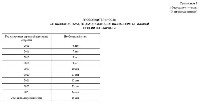 Какой нужен минимальный стаж для получения пенсии. Страховой стаж необходим для назначения. Минимальный стаж для начисления пенсии. Продолжительность страхового стажа. Минимальный стаж для назначения пенсии по старости.