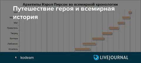 Архетипы пирсон