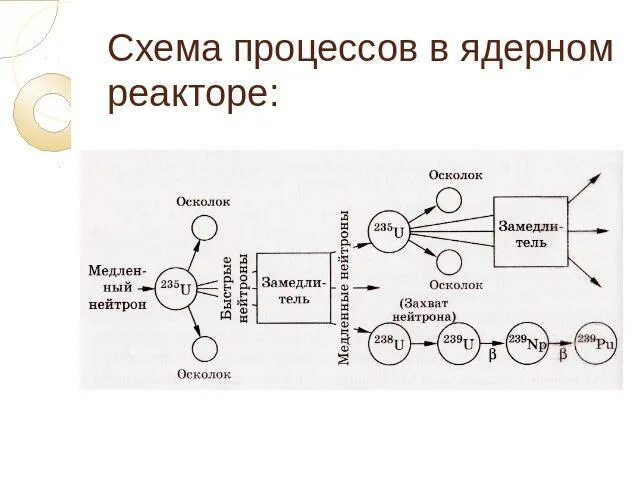 Атомный реактор физика 11 класс. Схема ядерного реактора физика. Ядерный реактор на медленных нейтронах схема. Схема процессов в ядерном реакторе.