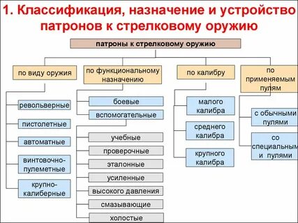 Патроны виды и назначение