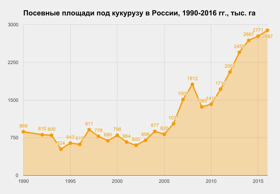 Площадь посева кукурузы. Посевные площади в россии. посевные площади кукурузы в мире. посевная площадь россии. посевные площади пшеницы в россии.