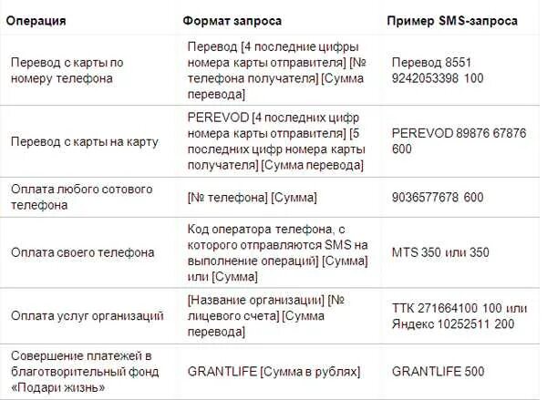 ВТБ смс команды. Смс команды Сбербанк. USSD команды ВТБ банка. Команды смс банка