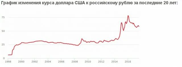 Изменения доллара за год. График роста доллара за год. График изменения доллара за месяц. График роста курса доллара. Курс доллара график за год.