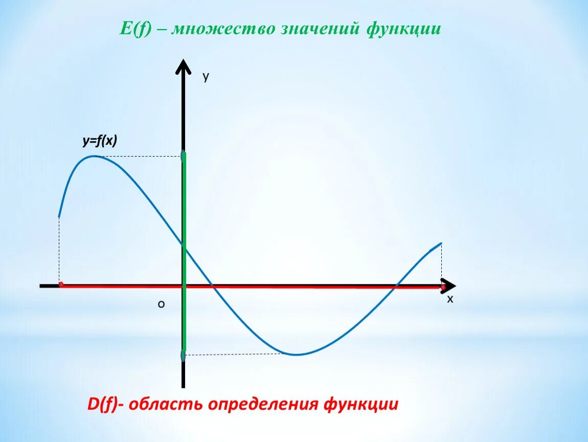 Область определения функции. Значение графиков. Область определения и множество значений функции. Функции область определения и множество значений график функции. Область обозначения функции