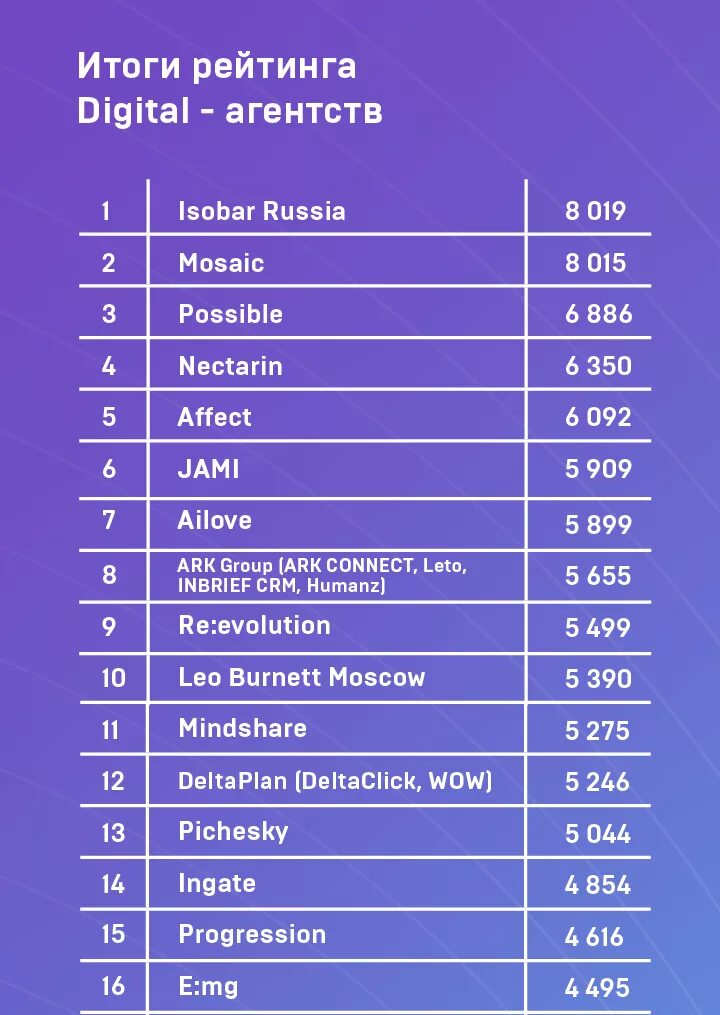График контента маркетинг. Рейтинг диджитал агентств. Digital rate. Рейтинг. Ins ecosystem.