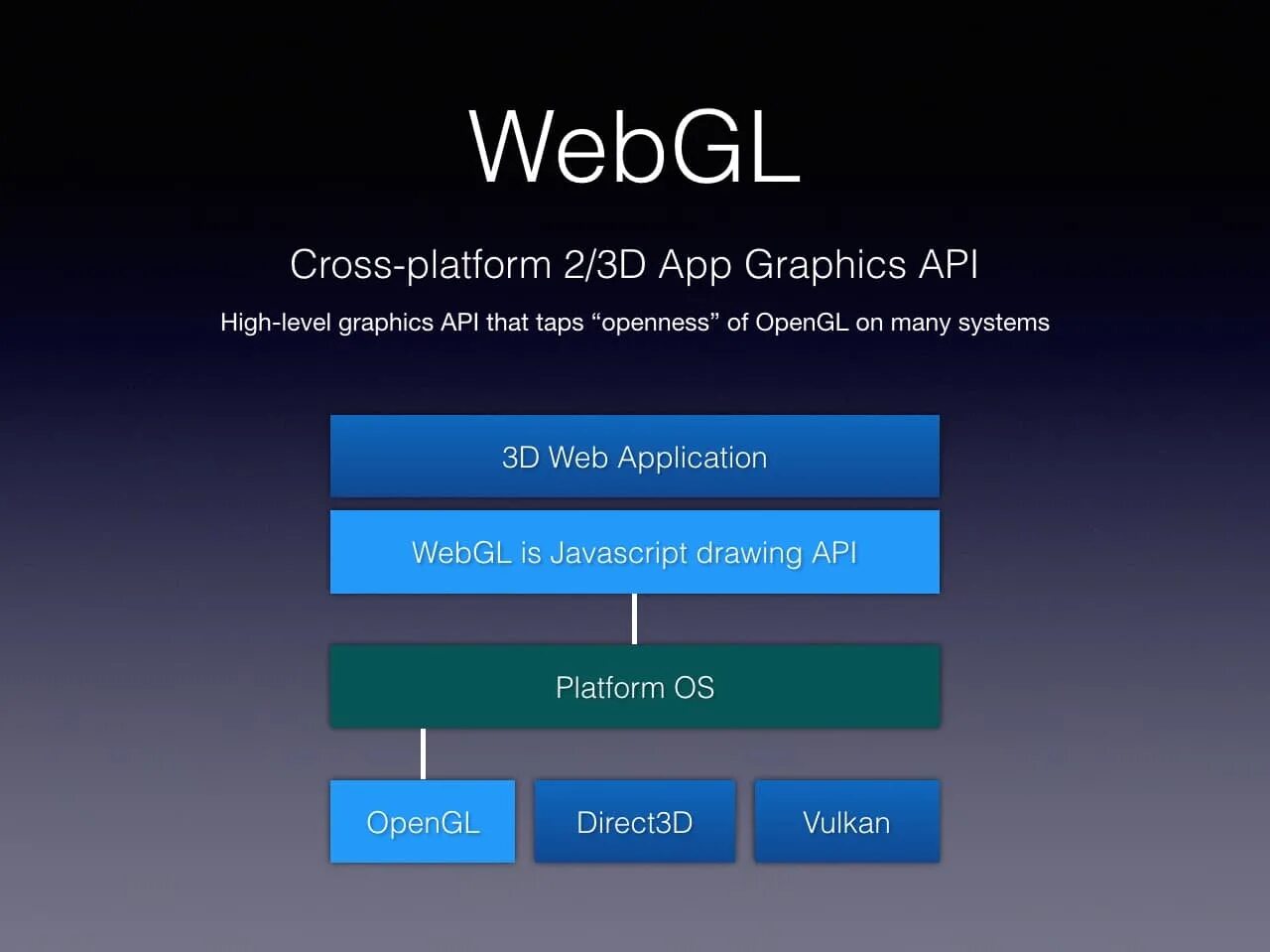 WEBGL. WEBGL and OPENGL. WEBGL 2. WEBGL js.