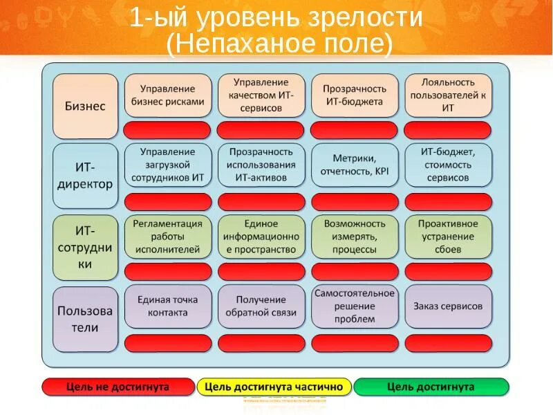 Показателем зрелости является. Уровни зрелости системы. ITSM процессы. Цели ITSM процесса. Уровень зрелости системы управления бизнес процессы.