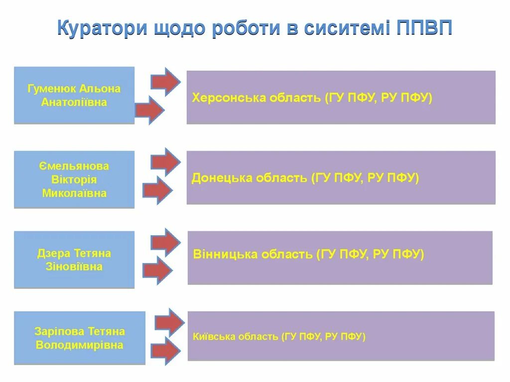 Пфу регресс. Модель ПФУ. Пенсионный фонд Украины ЕПС (ППВП).