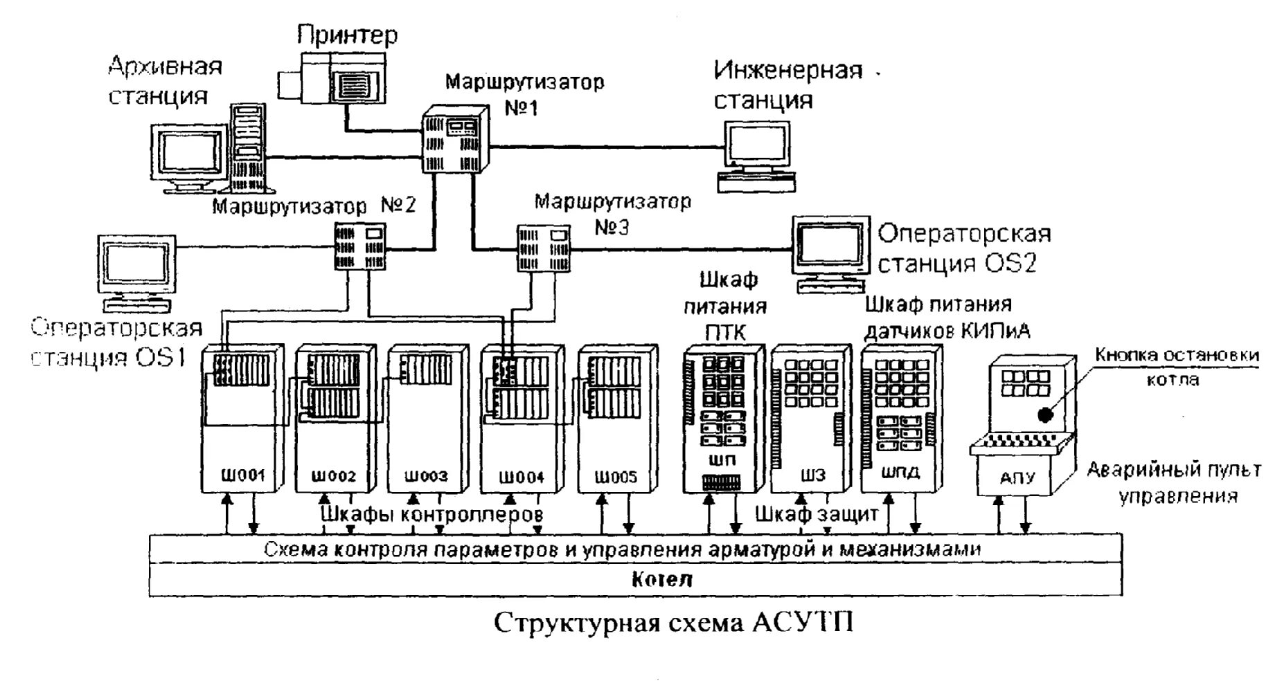 Схема автоматизации АСУ ТП пример. Структурная схема автоматизации АСУ. Структурная схема АСУ ТП производства. Функциональная схема системы автоматизации автоклава.