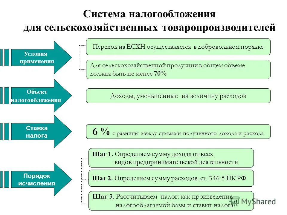 Применение единого сельскохозяйственного налога