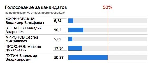 Сколько проголосовало на 16 часов. Проголосовал за Жириновского. Сколько процентов проголосовало за ж. ЛНР сколько проголосовало за Путина. Сколько проголосовали за genzhe.