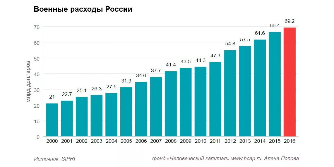 Военные государственные расходы