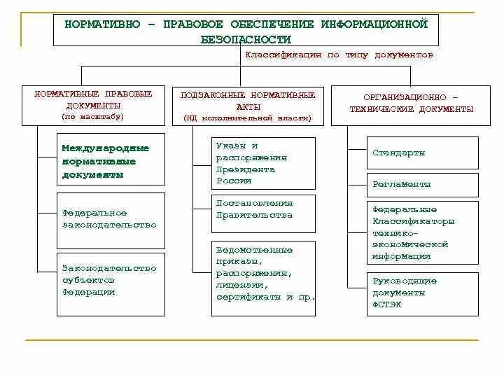 Обеспечение информационной безопасности нормативно правовые акты. Схему «классификация нормативных документов». Иерархия документов по информационной безопасности. Иерархия докуме6то ВПО информационной безопасности. Нормативно-правовое обеспечение ИБ.