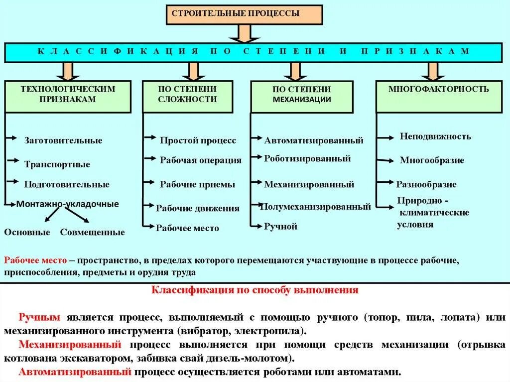 Основные строительные процессы. Строительные процессы подразделяются на. Процесс строительно-монтажных работ. Технология процесса строительства. Виды работ относящиеся к строительным