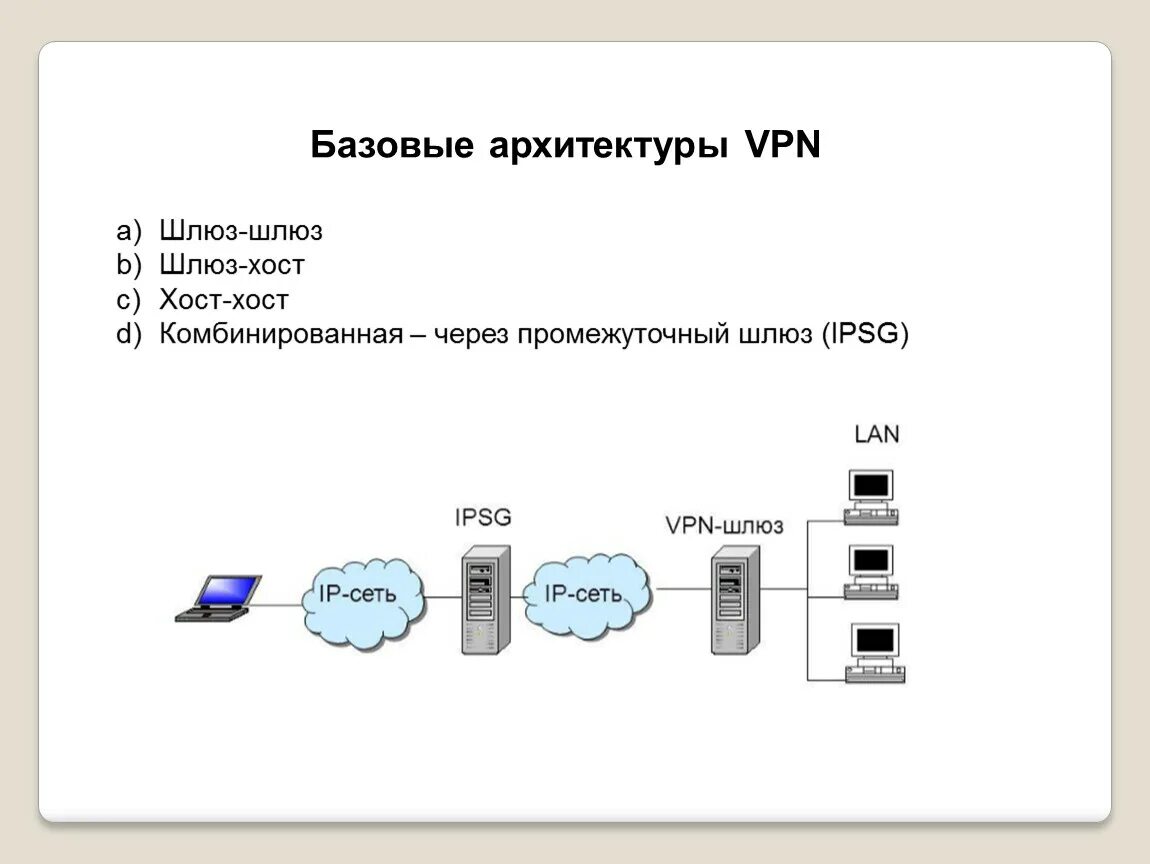 Vpn шлюз. Впн шлюз в локальной сети. Сетевой шлюз схема работы. VPN архитектура компьютерных сетей. Базовые архитектуры VPN.