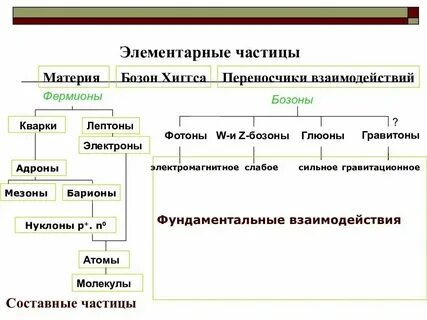 Элементарные частицы образующие энергетические уровни