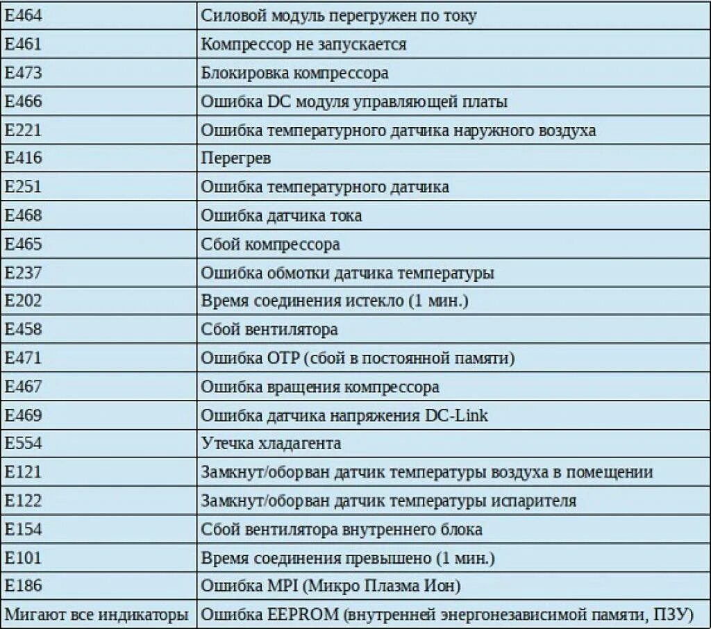 Кондиционер самсунг коды ошибок. Сплит самсунг коды ошибок. Сплит система самсунг ошибка е1. Коды ошибок кондиционеров Haier коды ошибок кондиционеров Haier. Code errors h