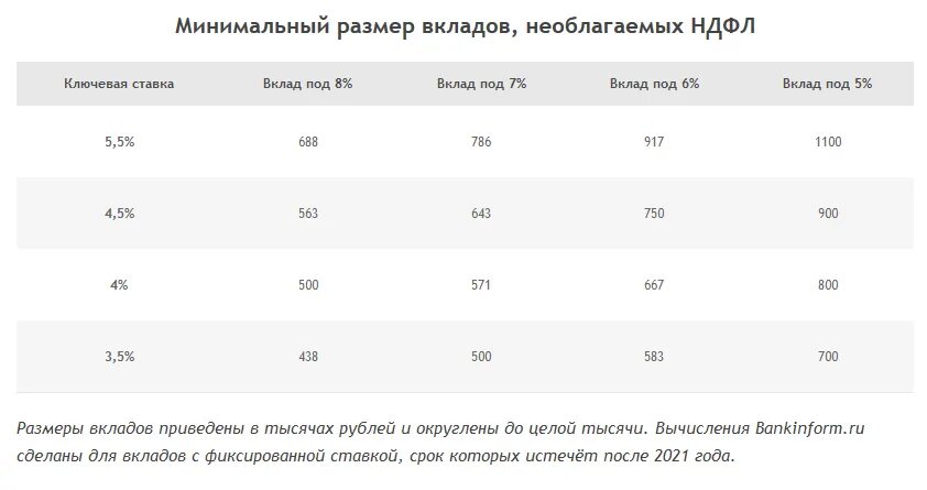 Налог на доход свыше миллиона. НДФЛ С процентов по вкладам. Вклады физических лиц это. Налог на доходы по вкладам. Ставка налог по вкладам.