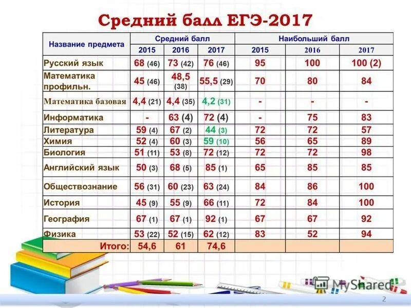 Сколько баллов можно получить по истории. Проходной балл ЕГЭ математика база 2023. Баллы ЕГЭ 2023 по всем предметам. Проходной балл по профильной математике ЕГЭ 2023. Средний балл по ЕГЭ.