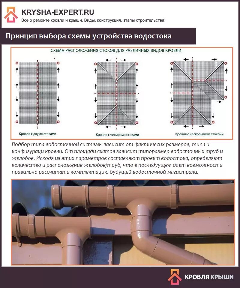 Схема расположения труб водостока на кровле. Схема расчета водосточной системы. Схемы водосточных систем для крыши. Расчет системы водостоков.