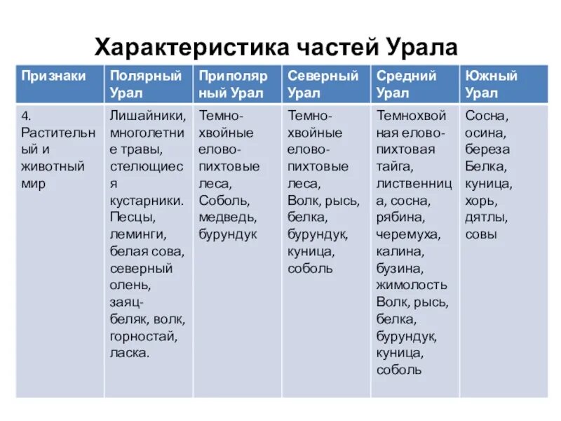 Объясните различия между границами урала. Характеристика частей Урала. Характеристика честей Урал. Своеобразие природы Урала таблица. Части Урала таблица.