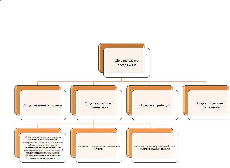 Схема отдела продаж. Отдел продаж по умному. Схема идеальной продажи. Смарт арт иерархия. Номер телефона отдела сбыта