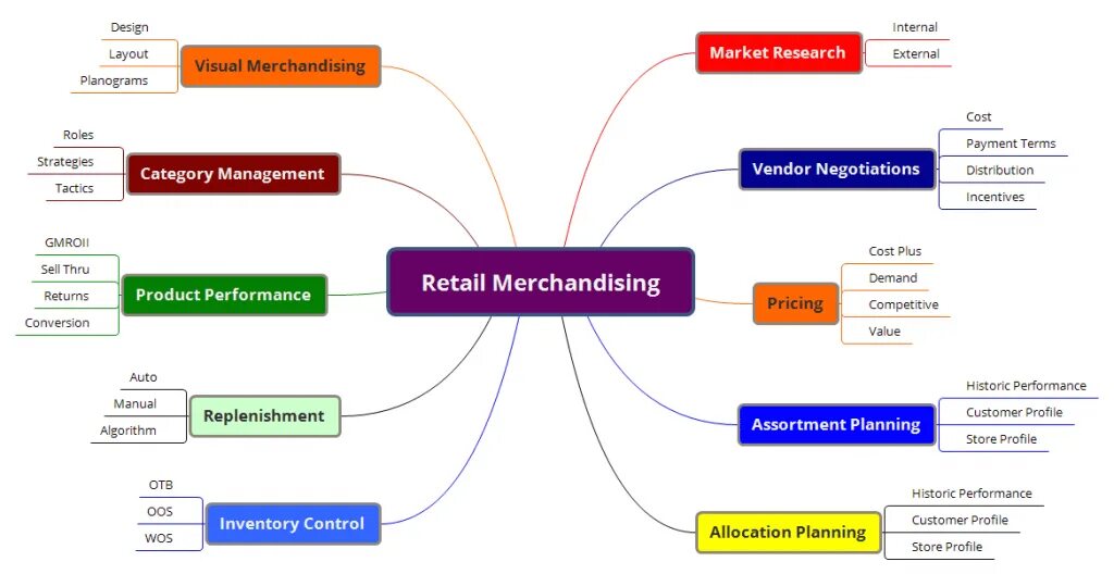 Retail sol кто это. Категорийный менеджмент. Инструменты категорийного менеджмента. Роли категорий в категорийном менеджменте. Планирование категорийного менеджмента.