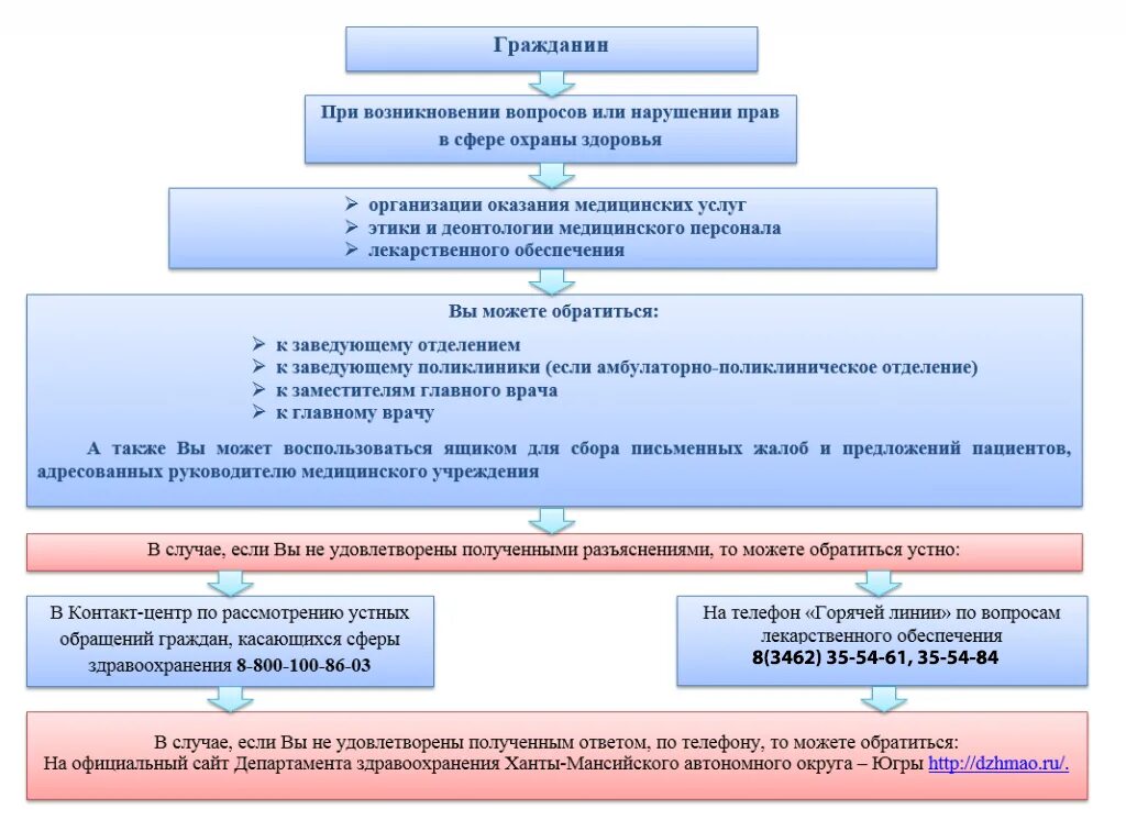 Алгоритм работы с обращениями граждан в медицинской организации. Алгоритм рассмотрения обращений граждан в медицинской организации. Алгоритм первичного обращения пациента в медицинскую организацию. Алгоритм оказания медицинской помощи в медицинском учреждении. Алгоритм решения обращения