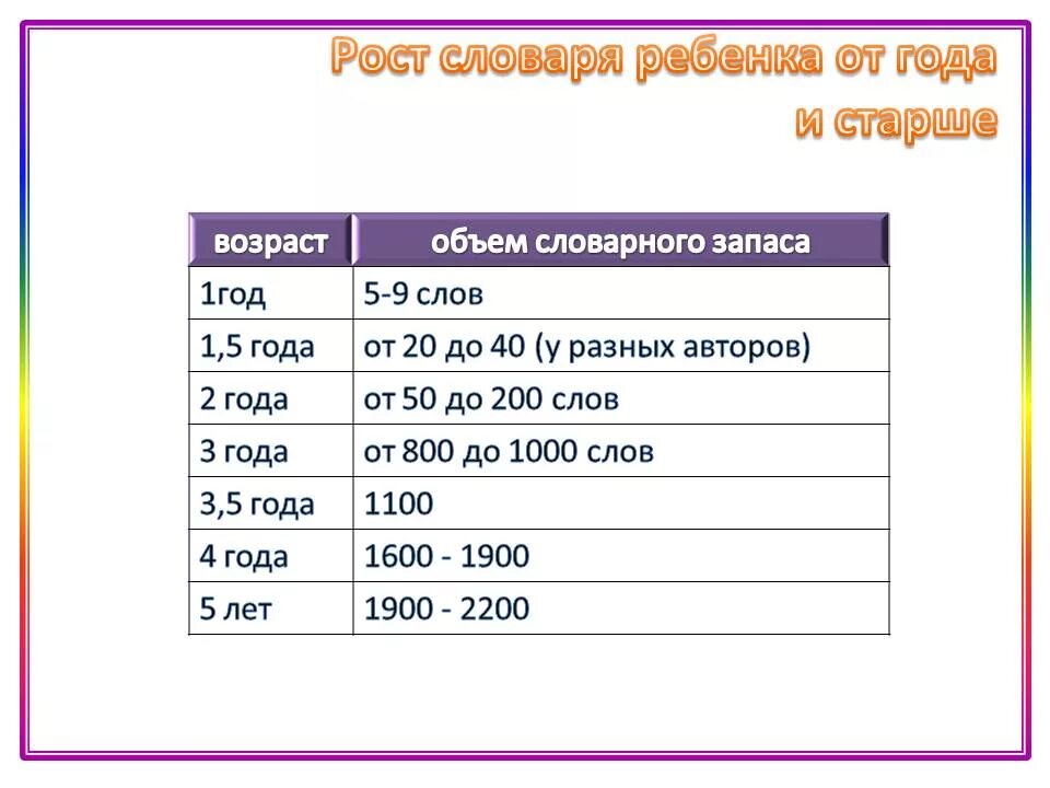 В каком возрасте используют. Словарный запас ребенка в 2 года. Словарный запас ребенка показатели нормы. Словарный запас ребенка в 1 год. Норма слов ребенка в год.