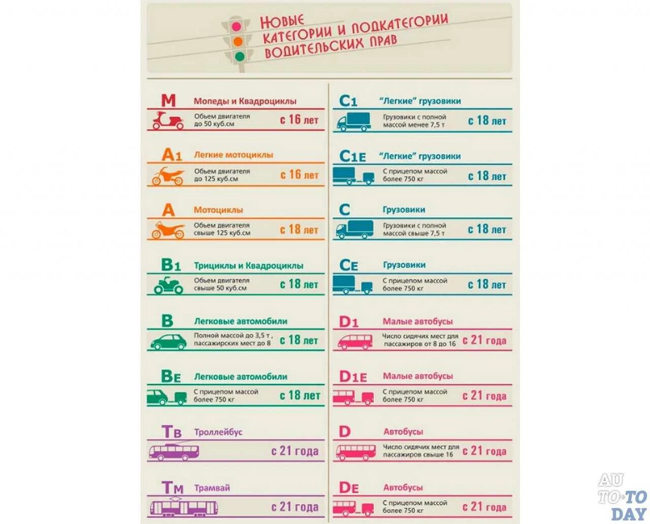 Категории водительских прав с расшифровкой в 2020. Категории и подкатегории водительских прав с расшифровкой в 2022. Категории водительских прав с расшифровкой в и в1 15лет. Категории водительских прав 2021 таблица. Со скольки лет можно на сво