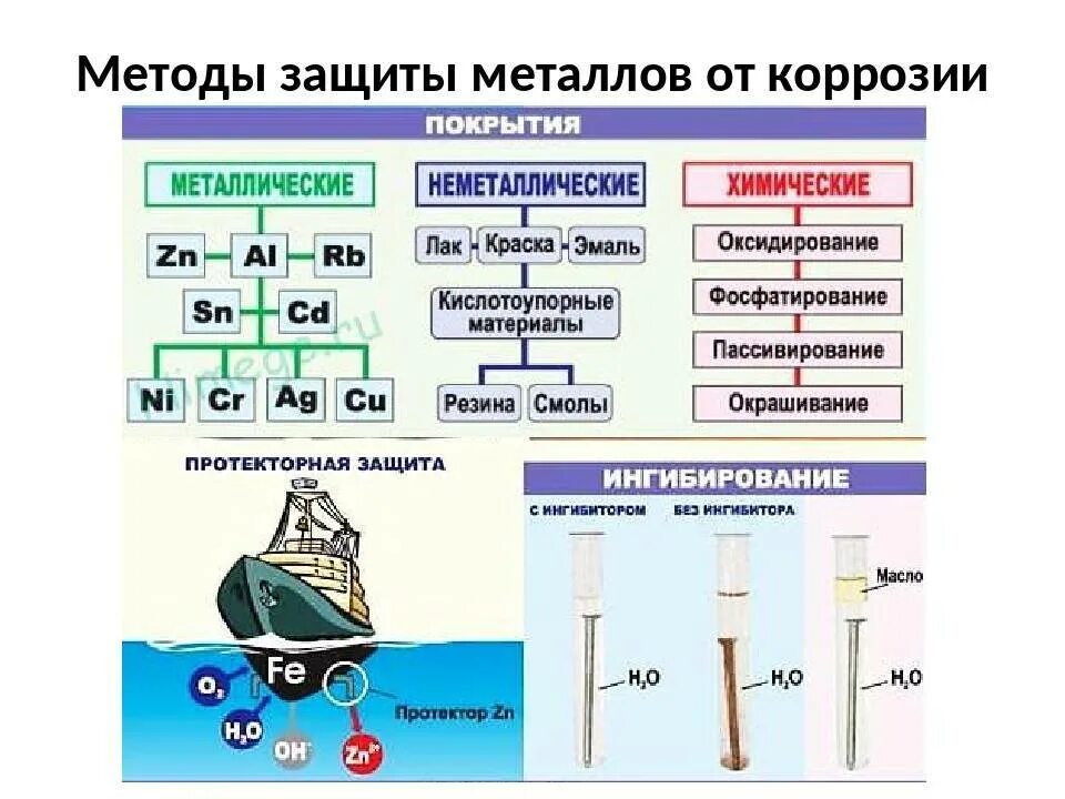 Методы защиты металлов от коррозии химия. Химические способы защиты металлов от коррозии. Защита от коррозии металлов химия 11 класс. Защита от коррозии химия 11 класс. Урок химии коррозия металлов