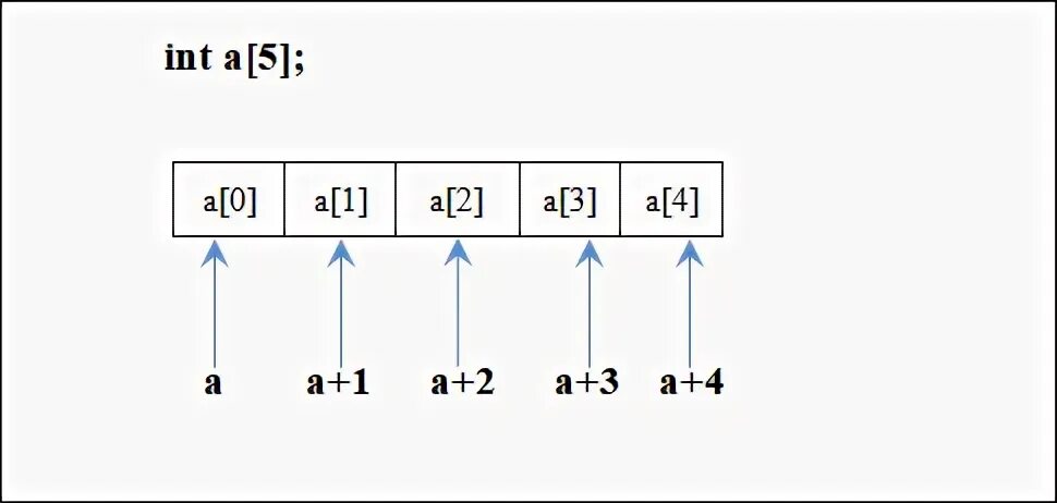 2 d array. 2d array to 1d array. арифметика указателей c++. 1d array 2d array 3d array. 3d array in c.