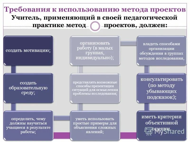 Требования к методу проектов. Методы в педагогической практике. Требование к использованию методов проекта. Применение метода проектов. В педагогической практике используются