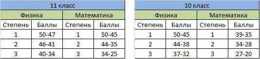 Баллы призеров олимпиады Физтех. МФТИ проходной балл.