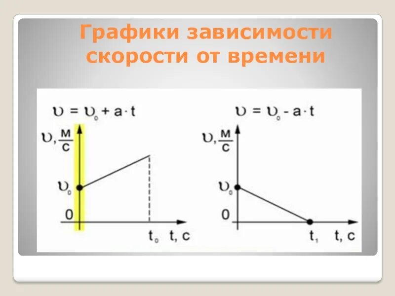 Формула графика скорости